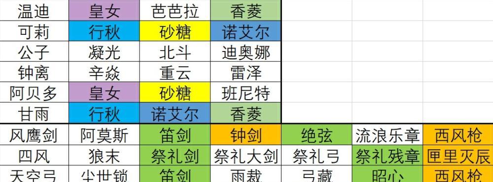 原神12版本up池四星角色强度分析与抽取建议（解读最新版本中四星角色的实力）  第1张