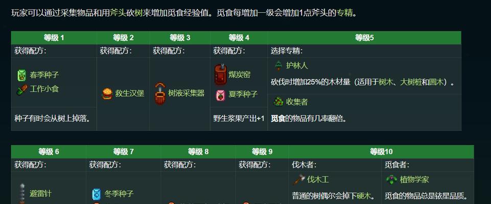 星露谷物语砍树技能分析与伐木技能等级攻略？  第1张